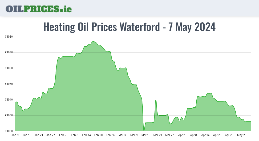  Oil Prices Waterford / Port Láirge